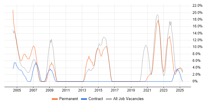 Job vacancy trend for Degree in Glamorgan Job vacancy trend for Degree in Glamorgan