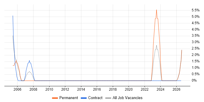 Design Engineer job vacancy trend in Glamorgan