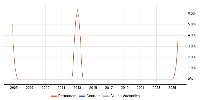 Designer job vacancy trend in Glamorgan