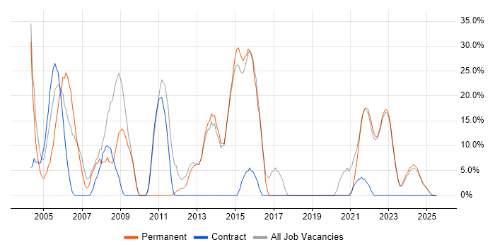Job vacancy trend for Developer in Glamorgan