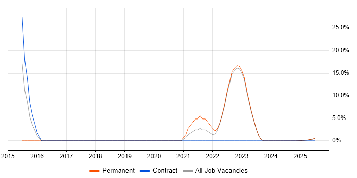 Job vacancy trend for Digital Transformation Programme in Glamorgan