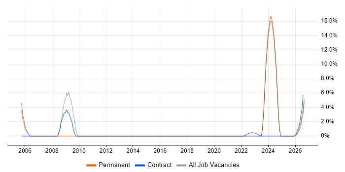 Driving Licence job vacancy trend in Glamorgan