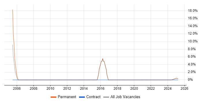 Job vacancy trend for Embedded Engineer in Glamorgan