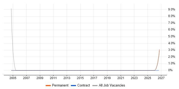 EMC job vacancy trend in Glamorgan