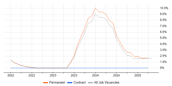 Job vacancy trend for Entra ID in Glamorgan
