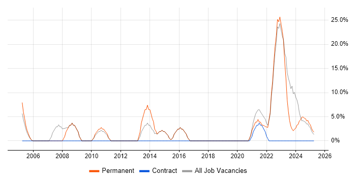 Job vacancy trend for ERP in Glamorgan
