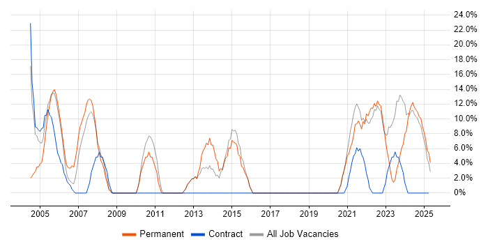 Job vacancy trend for Finance in Glamorgan Job vacancy trend for Finance in Glamorgan