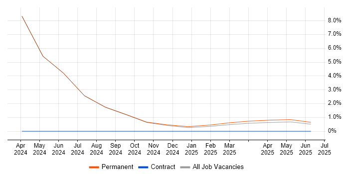 Job vacancy trend for Fintech in Glamorgan