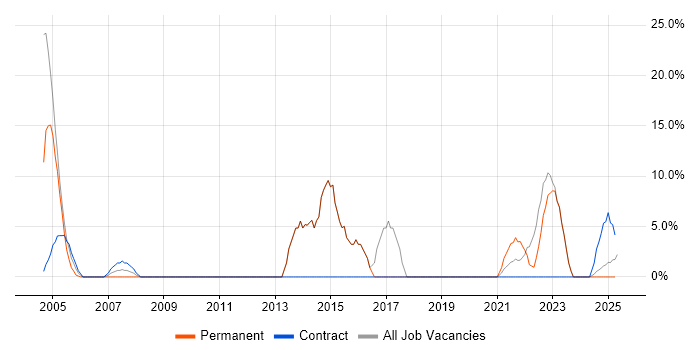 Job vacancy trend for Firewall in Glamorgan Job vacancy trend for Firewall in Glamorgan