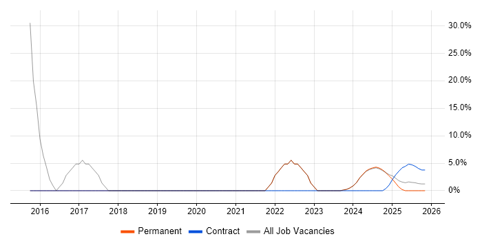 Git job vacancy trend in Glamorgan
