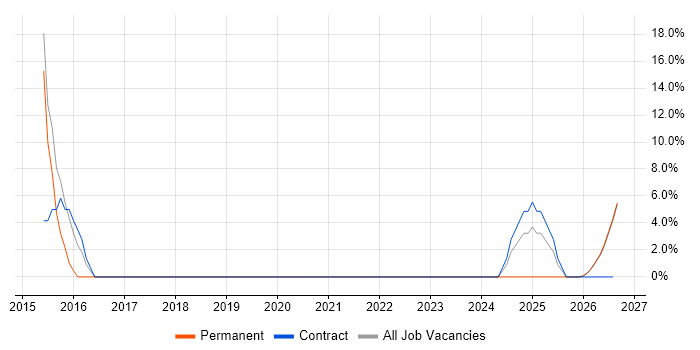 GitHub job vacancy trend in Glamorgan