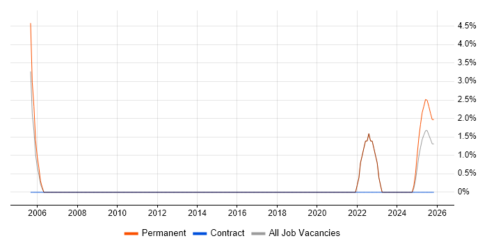 Help Desk Manager job vacancy trend in Glamorgan