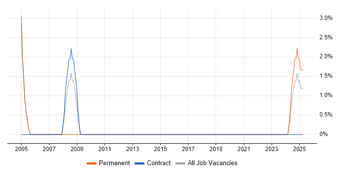 Job vacancy trend for High Availability in Glamorgan
