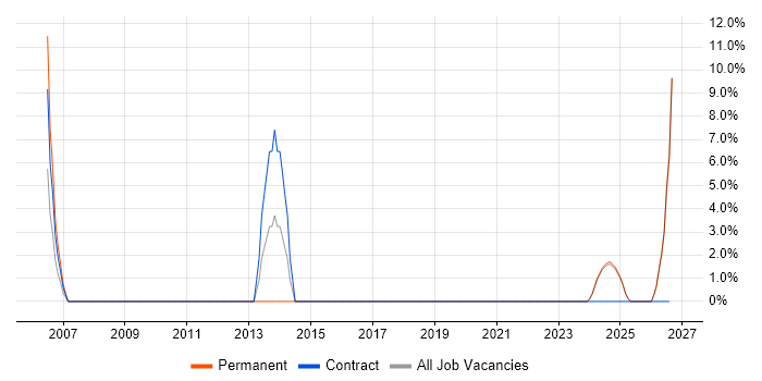 HNC job vacancy trend in Glamorgan