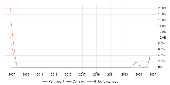 HND job vacancy trend in Glamorgan