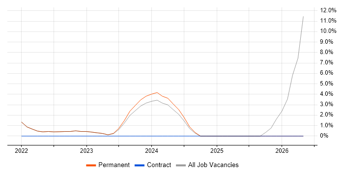 Housing Association job vacancy trend in Glamorgan