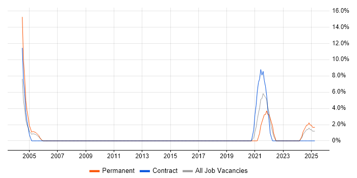 Job vacancy trend for HP in Glamorgan