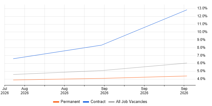 IFS job vacancy trend in Glamorgan