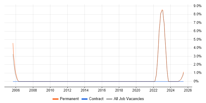 Job vacancy trend for Incident Management in Glamorgan
