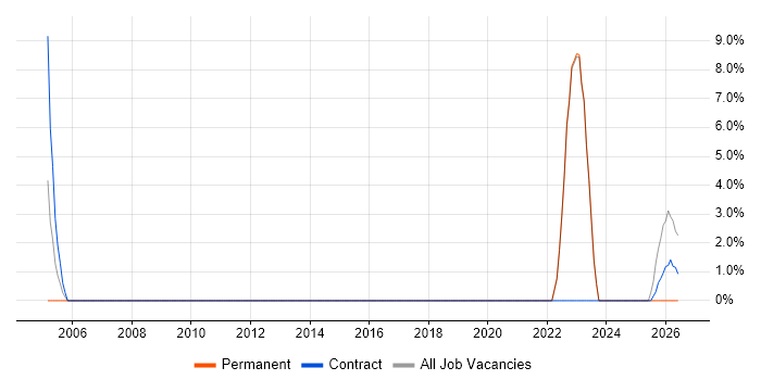 Incident Response job vacancy trend in Glamorgan