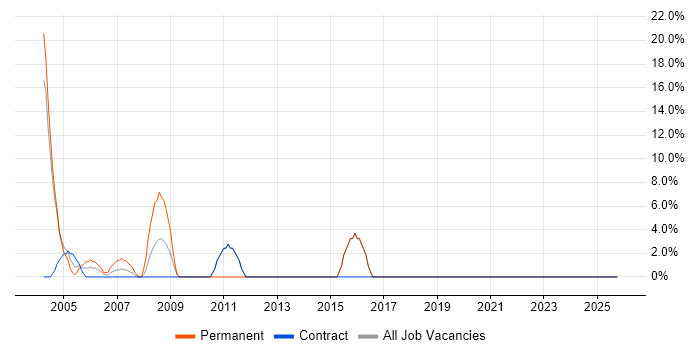 Internet job vacancy trend in Glamorgan
