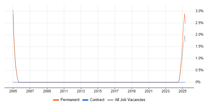 Job vacancy trend for IP Telephony in Glamorgan