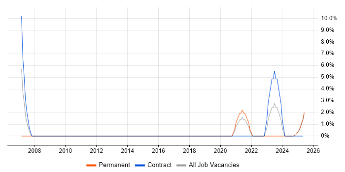 Job vacancy trend for IT Analyst in Glamorgan