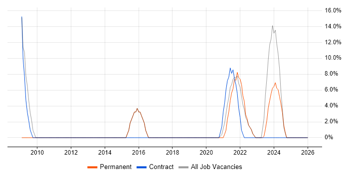 IT Engineer job vacancy trend in Glamorgan