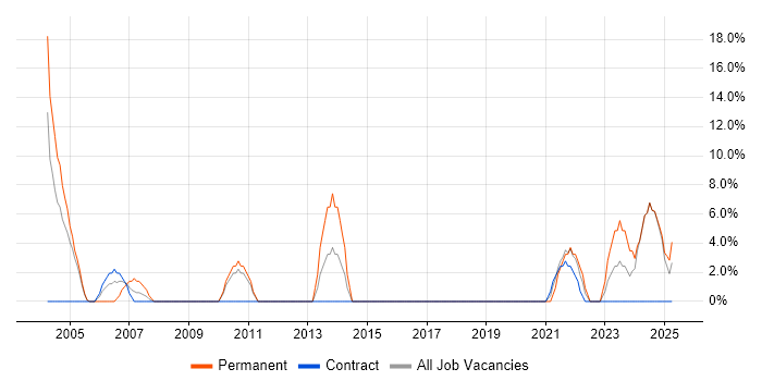 Job vacancy trend for IT Manager in Glamorgan