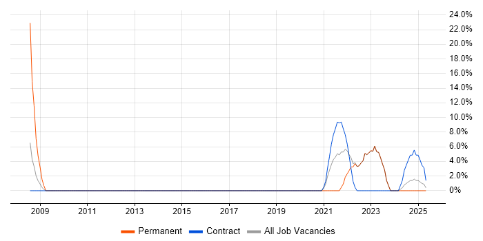 Job vacancy trend for IT Strategy in Glamorgan Job vacancy trend for IT Strategy in Glamorgan