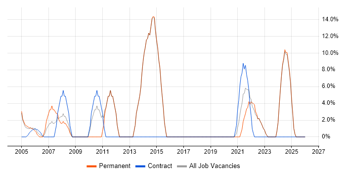 ITIL job vacancy trend in Glamorgan