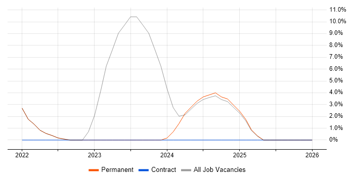 ITSM job vacancy trend in Glamorgan