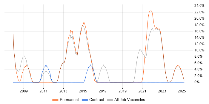Job vacancy trend for JavaScript in Glamorgan