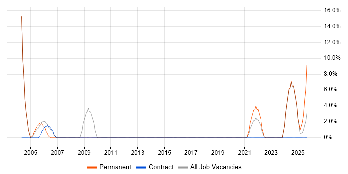 Junior job vacancy trend in Glamorgan