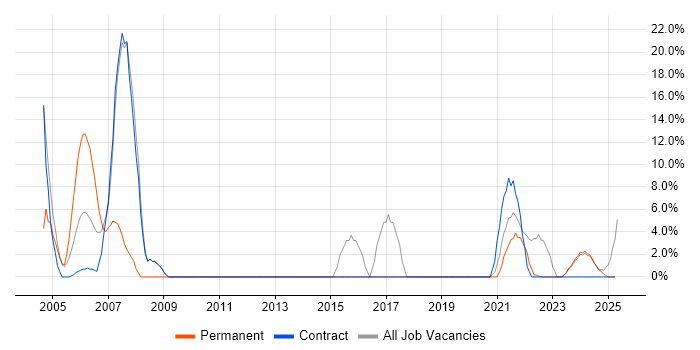 Job vacancy trend for LAN in Glamorgan Job vacancy trend for LAN in Glamorgan