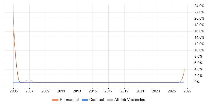 Legal job vacancy trend in Glamorgan