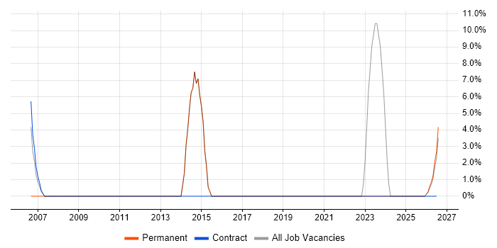 Local Government job vacancy trend in Glamorgan