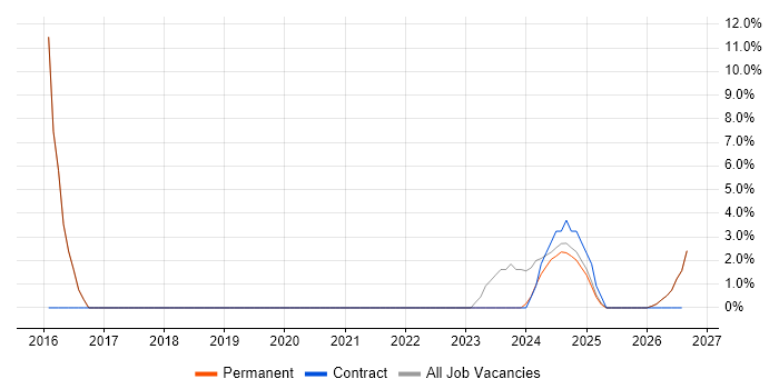Logistics job vacancy trend in Glamorgan