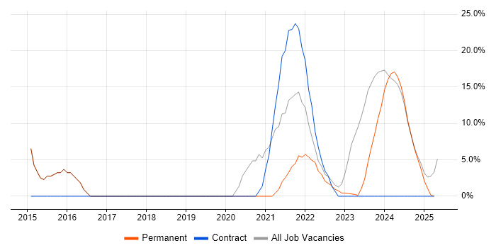 Job vacancy trend for Microsoft 365 in Glamorgan Job vacancy trend for Microsoft 365 in Glamorgan