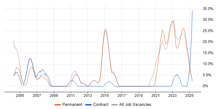 Job vacancy trend for Microsoft in Glamorgan