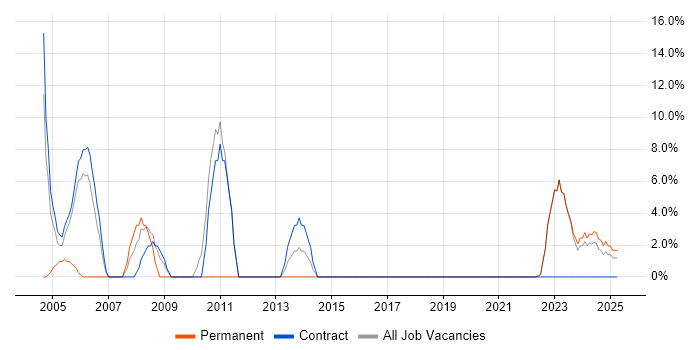 Job vacancy trend for Migration in Glamorgan