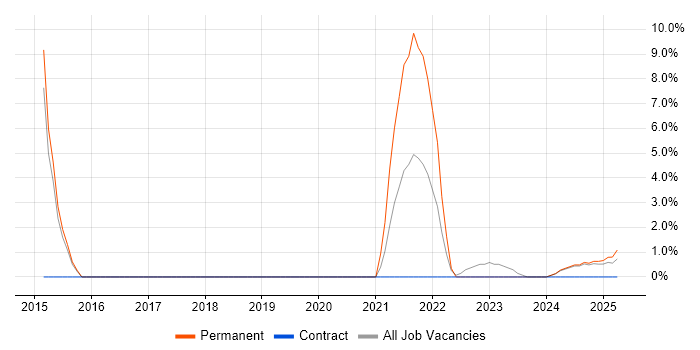 Job vacancy trend for Mobile App in Glamorgan