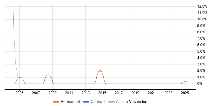Job vacancy trend for MS Access in Glamorgan