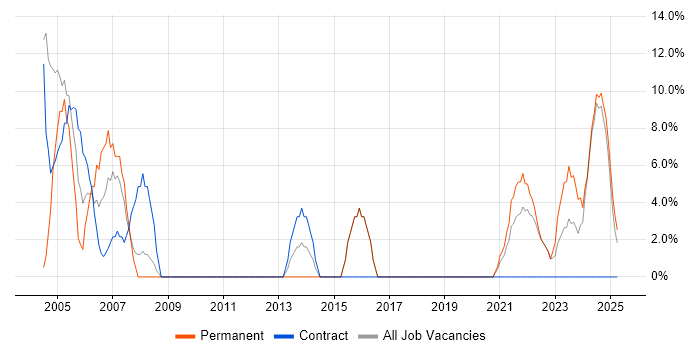 Job vacancy trend for Microsoft Office in Glamorgan