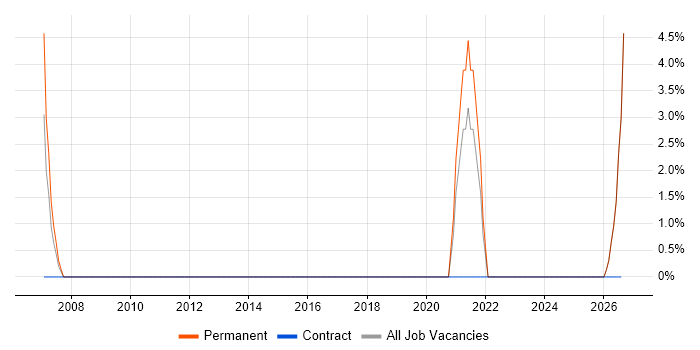 Multimedia job vacancy trend in Glamorgan