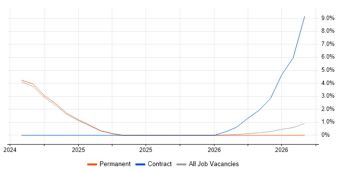 NEBOSH job vacancy trend in Glamorgan