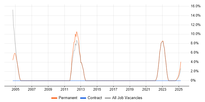 Job vacancy trend for Network Security in Glamorgan