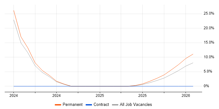 OneDrive job vacancy trend in Glamorgan