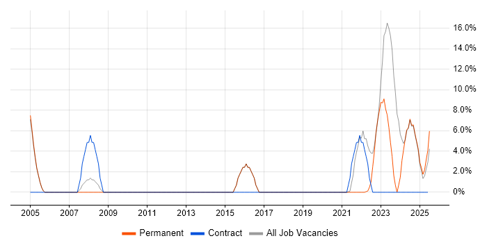 Job vacancy trend for Organisational Skills in Glamorgan Job vacancy trend for Organisational Skills in Glamorgan