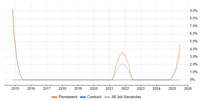 Job vacancy trend for People Management in Glamorgan